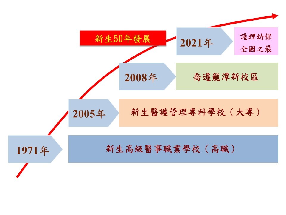 新生醫專簡介-53年來校務的發展軌跡