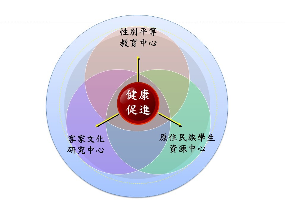 特色中心介紹示意圖-性別平等、客家文化研究、原住民族學生資源中心